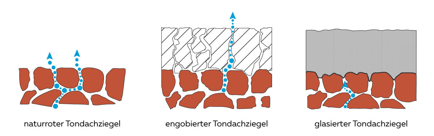 Diffusionsfähigkeit der Dachziegel